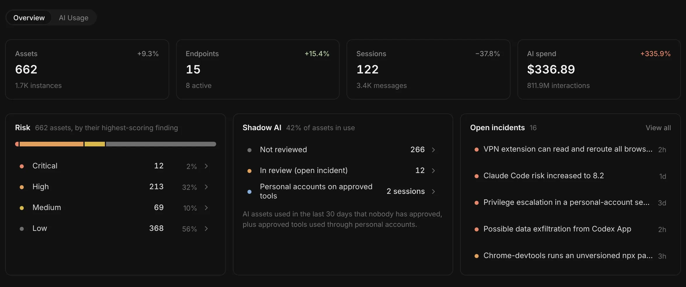 SuperAlign Insights: 662 AI assets across 15 endpoints, a risk breakdown from critical to low, shadow AI awaiting review and the latest open incidents.